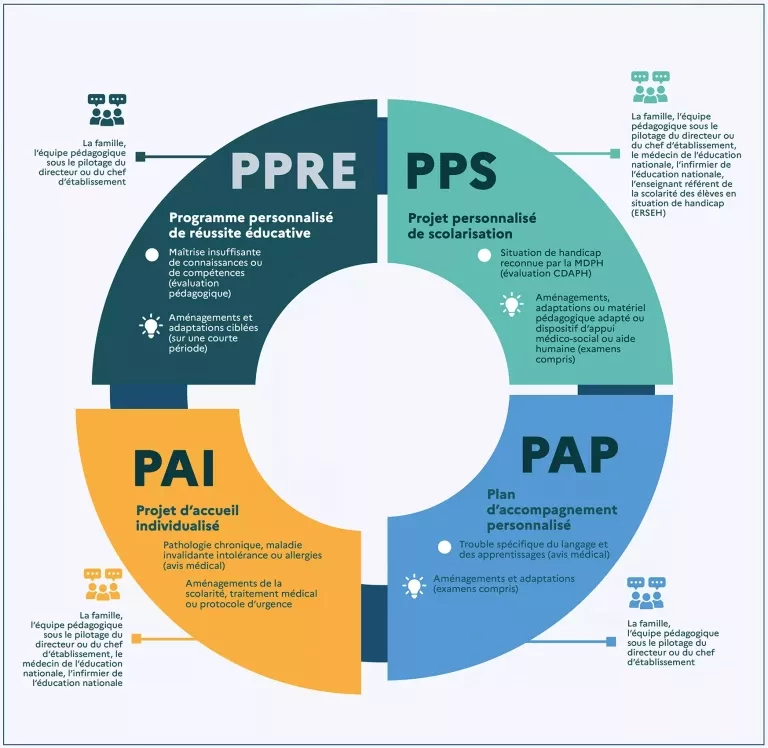 Infographie_PPS:PAI:PAP